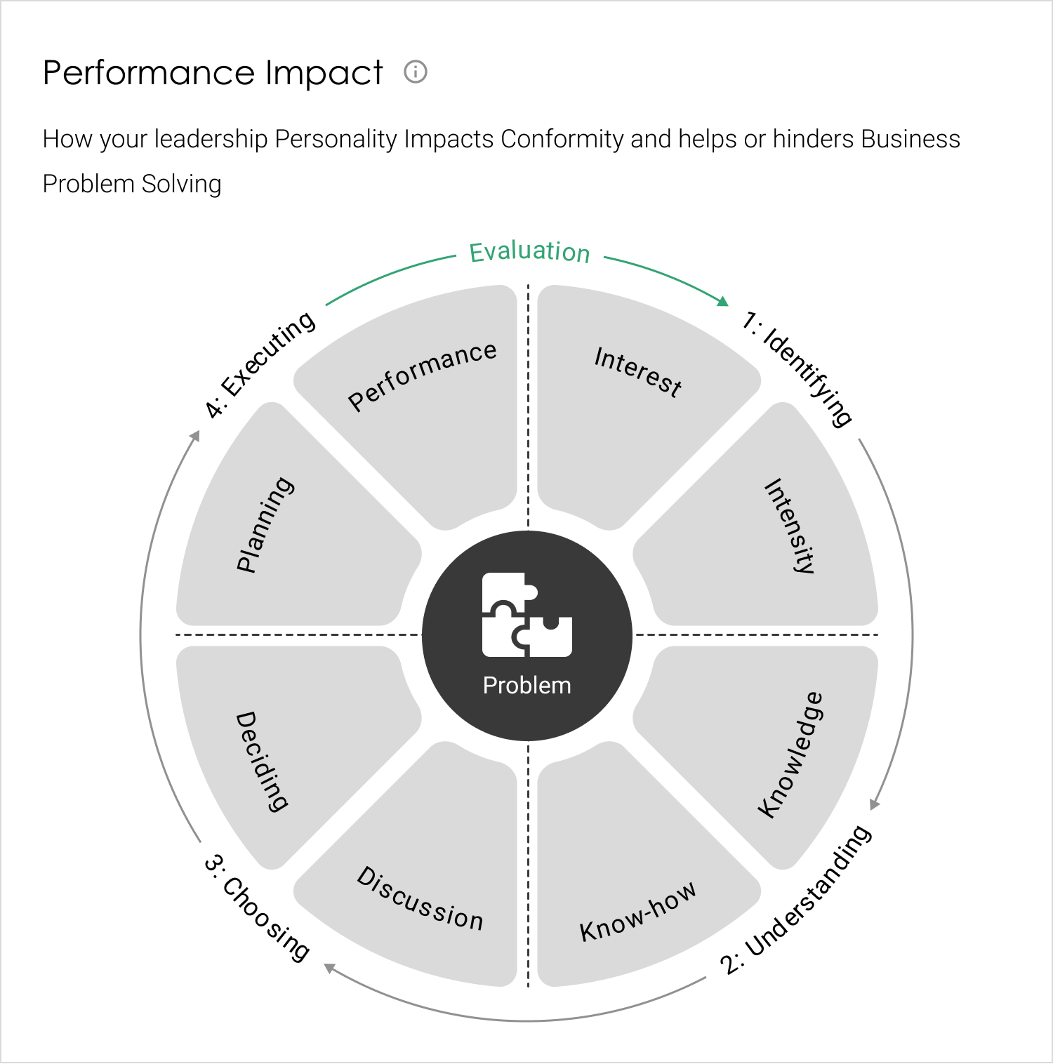 ASCA's Impact on Performance